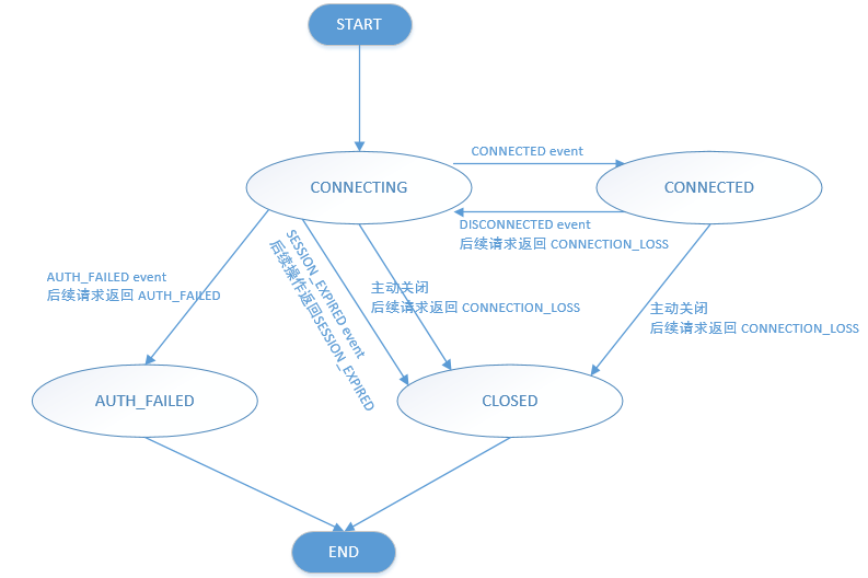 ZK client state