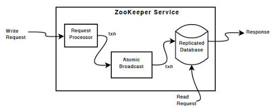 ZooKeeper集群内部流程