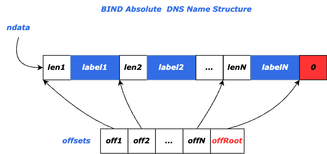 bind_dns_struct_2
